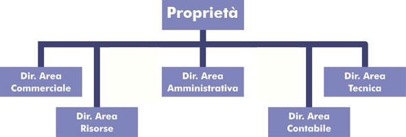 Organigramma